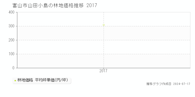 富山市山田小島の林地価格推移グラフ 