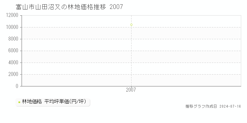 富山市山田沼又の林地価格推移グラフ 