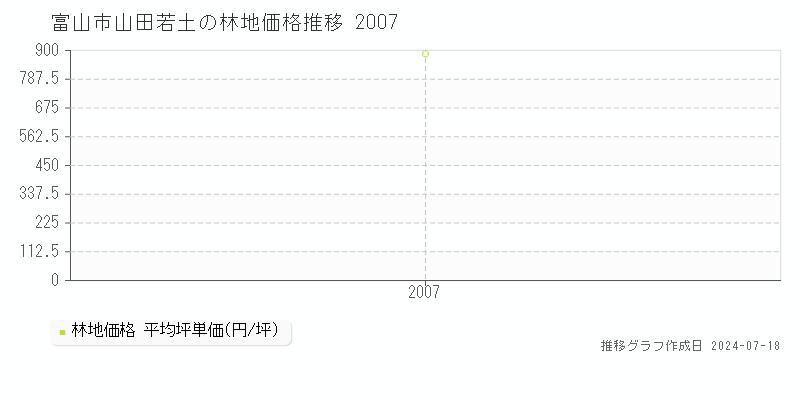 富山市山田若土の林地価格推移グラフ 