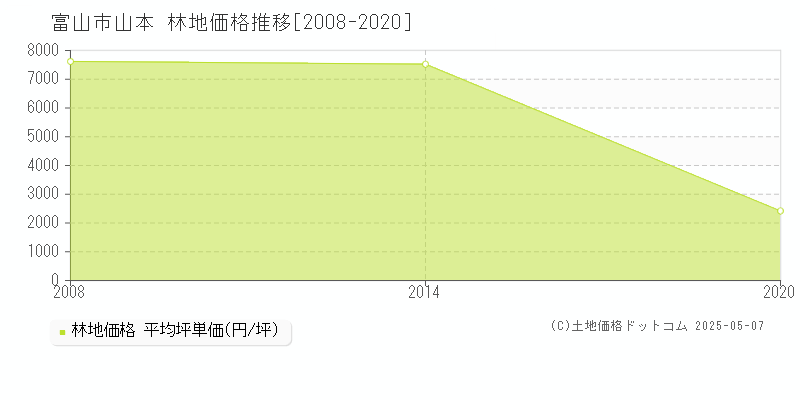 山本(富山市)の林地価格推移グラフ(坪単価)[2008-2020年]