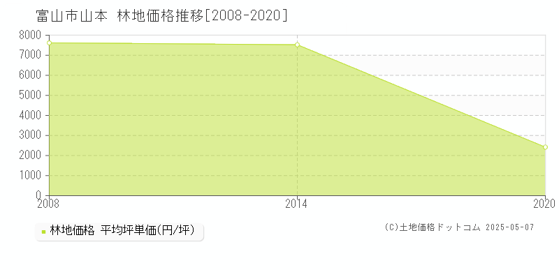 富山市山本の林地価格推移グラフ 