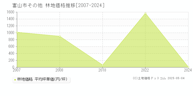 その他(富山市)の林地価格推移グラフ(坪単価)[2007-2024年]