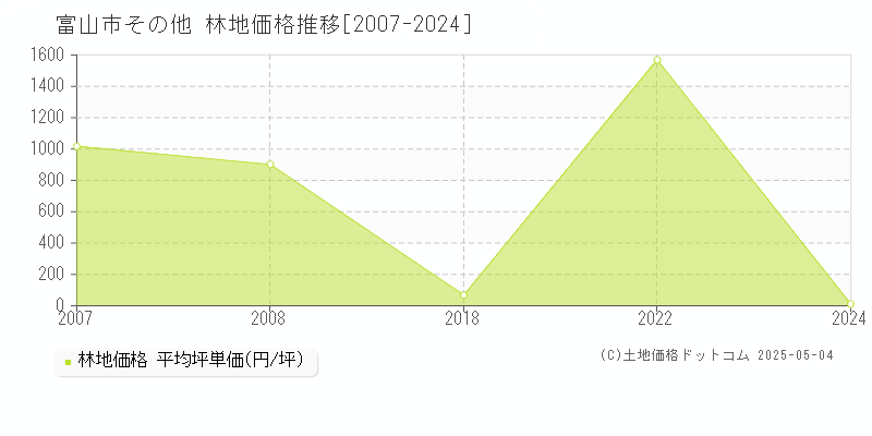 富山市の林地価格推移グラフ 