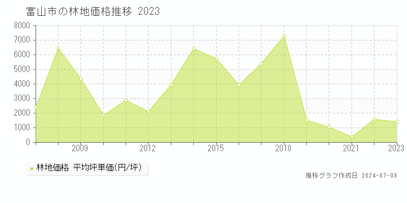 富山市の林地価格推移グラフ 
