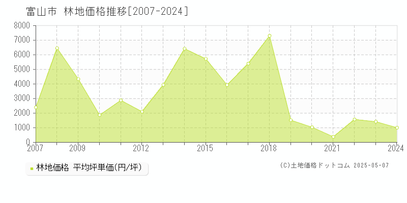 富山市(富山県)の林地価格推移グラフ(坪単価)[2007-2024年]