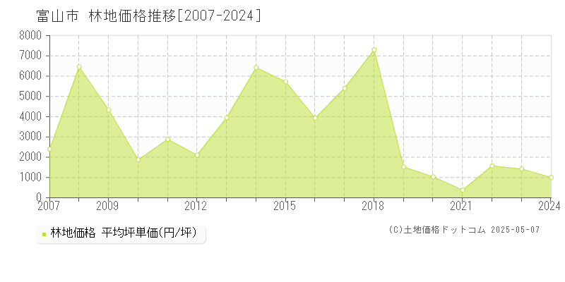 富山市の林地価格推移グラフ 