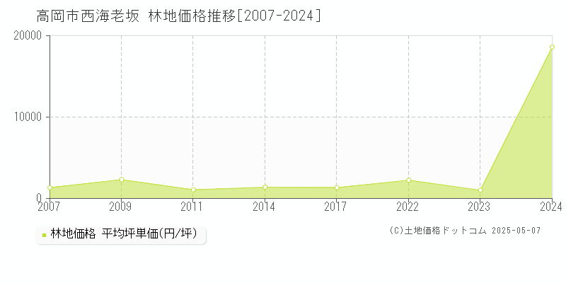 西海老坂(高岡市)の林地価格推移グラフ(坪単価)[2007-2024年]