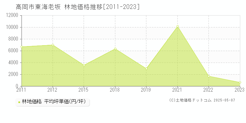 東海老坂(高岡市)の林地価格推移グラフ(坪単価)[2011-2023年]