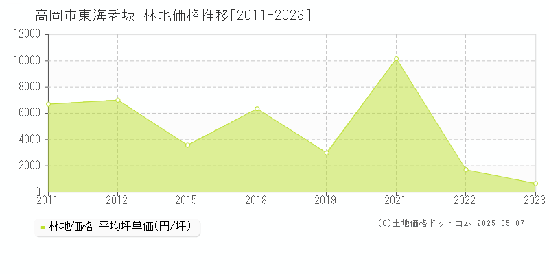 高岡市東海老坂の林地価格推移グラフ 