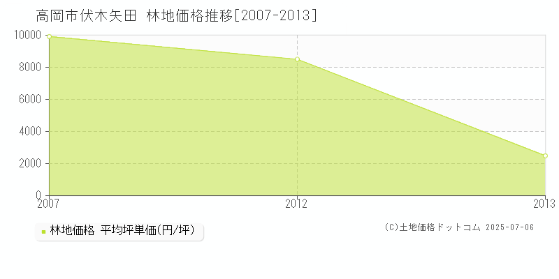 高岡市伏木矢田の林地価格推移グラフ 