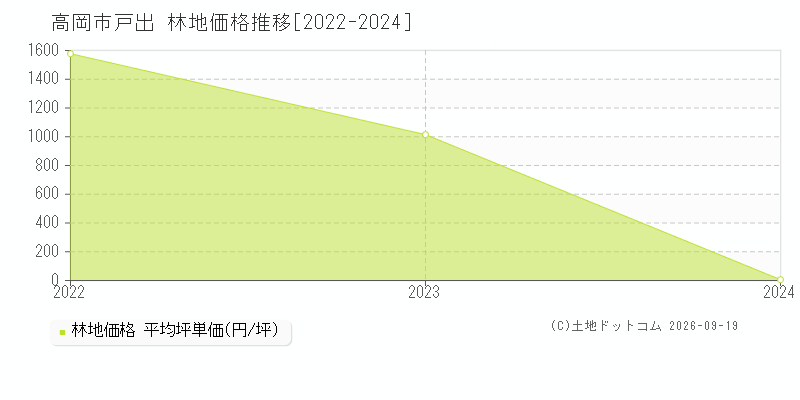 高岡市戸出の林地価格推移グラフ(坪単価)[2022-2024年]