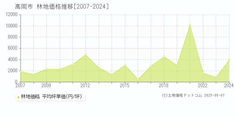 高岡市(富山県)の林地価格推移グラフ(坪単価)[2007-2024年]