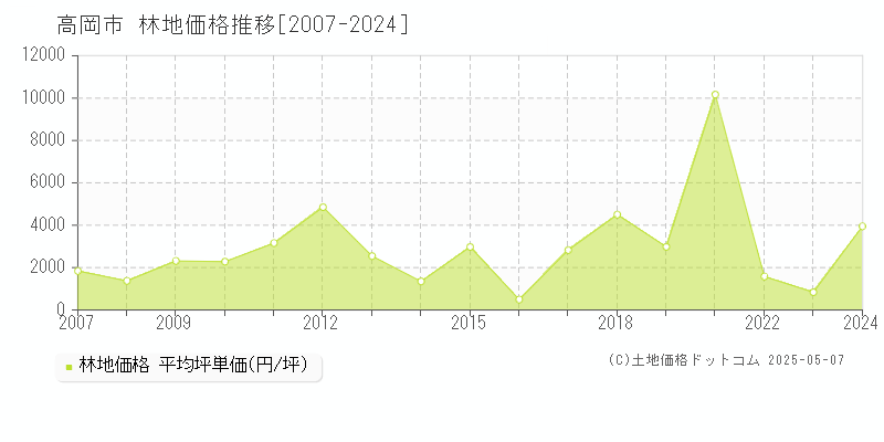 高岡市の林地価格推移グラフ 