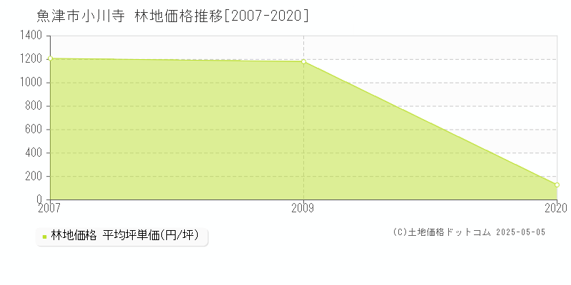 小川寺(魚津市)の林地価格推移グラフ(坪単価)[2007-2020年]