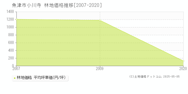 魚津市小川寺の林地価格推移グラフ 