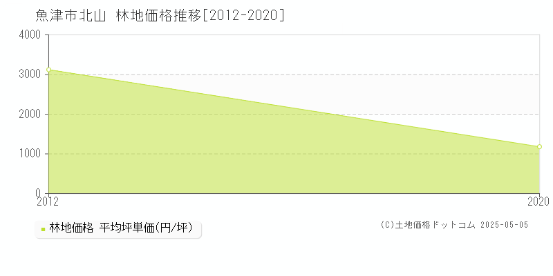 北山(魚津市)の林地価格推移グラフ(坪単価)[2012-2020年]