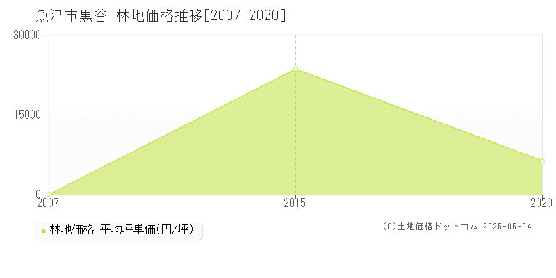 黒谷(魚津市)の林地価格推移グラフ(坪単価)[2007-2020年]
