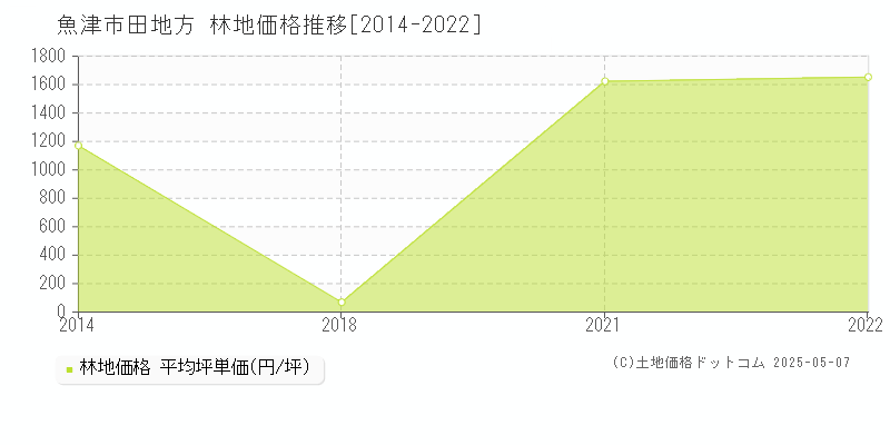 田地方(魚津市)の林地価格推移グラフ(坪単価)[2014-2022年]
