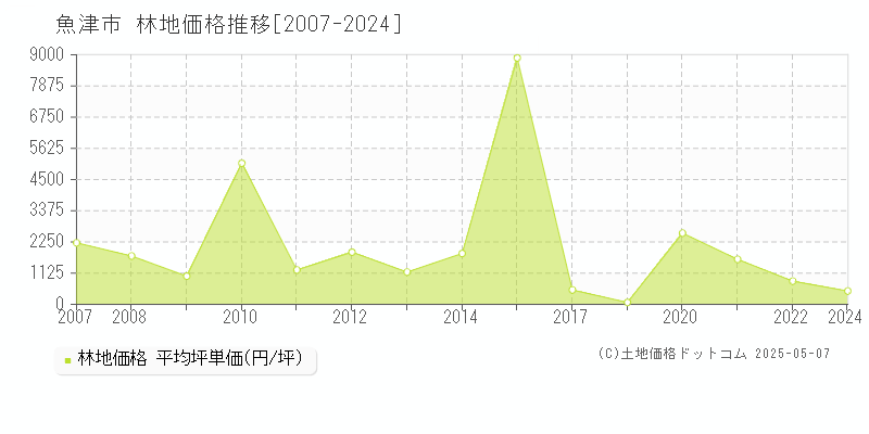 魚津市(富山県)の林地価格推移グラフ(坪単価)[2007-2024年]