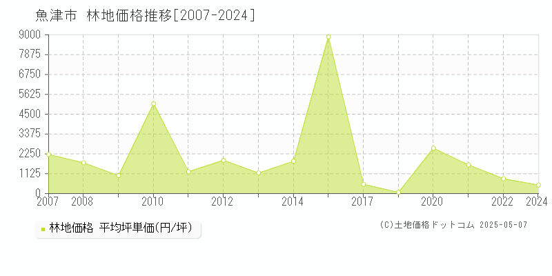 魚津市の林地価格推移グラフ 