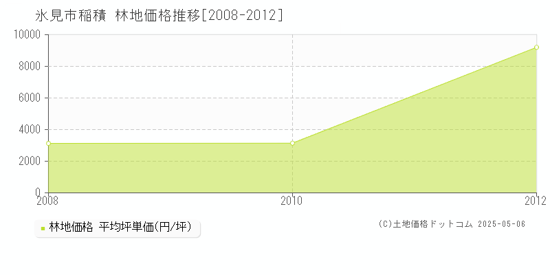 氷見市稲積の林地価格推移グラフ 