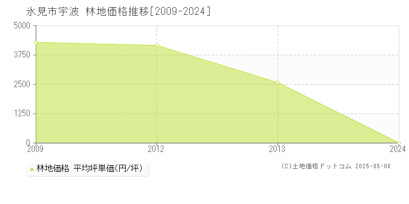 宇波(氷見市)の林地価格推移グラフ(坪単価)[2009-2024年]