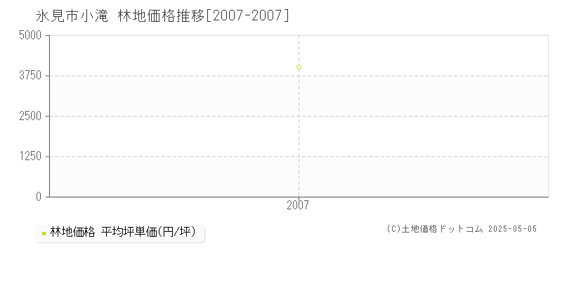 小滝(氷見市)の林地価格推移グラフ(坪単価)[2007-2007年]