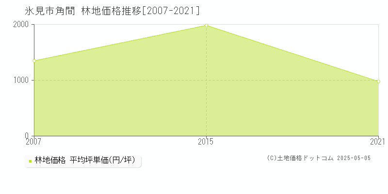 角間(氷見市)の林地価格推移グラフ(坪単価)[2007-2021年]