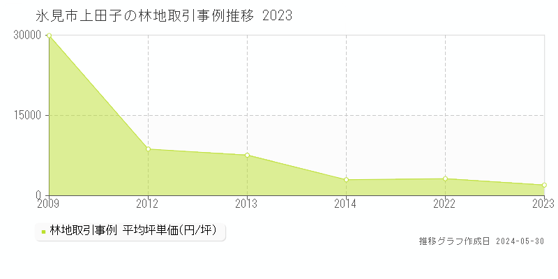 氷見市上田子の林地取引事例推移グラフ 