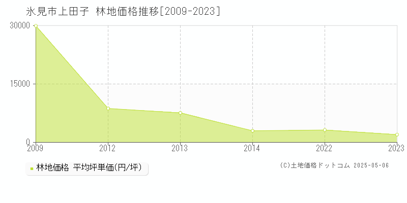 上田子(氷見市)の林地価格推移グラフ(坪単価)[2009-2023年]