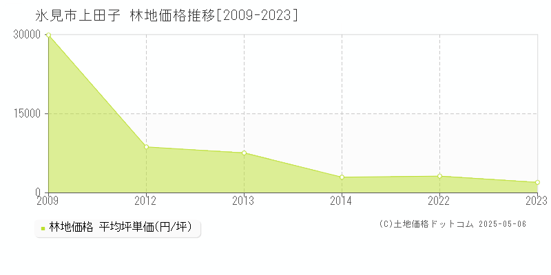 氷見市上田子の林地価格推移グラフ 