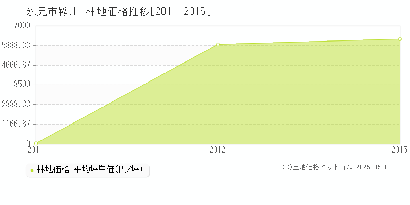 鞍川(氷見市)の林地価格推移グラフ(坪単価)[2011-2015年]