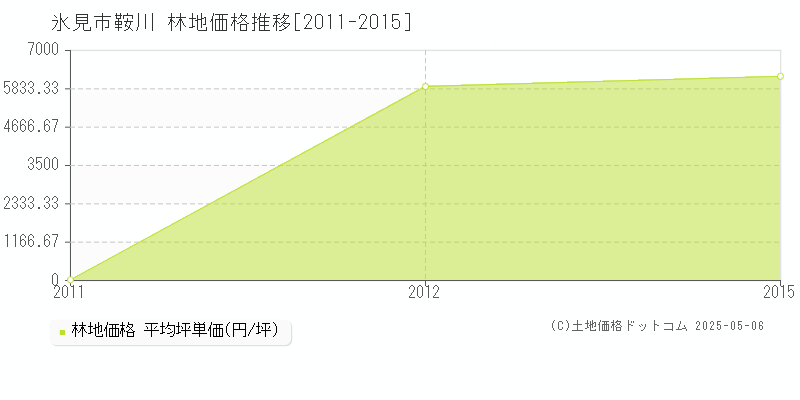 氷見市鞍川の林地価格推移グラフ 