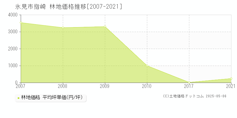 指崎(氷見市)の林地価格推移グラフ(坪単価)[2007-2021年]