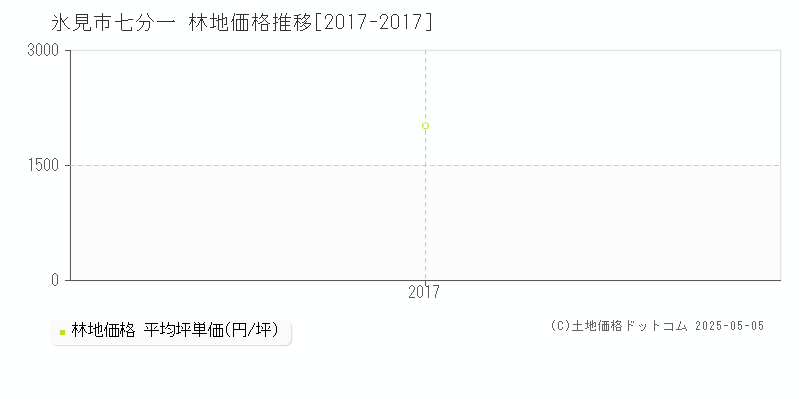 七分一(氷見市)の林地価格推移グラフ(坪単価)[2017-2017年]