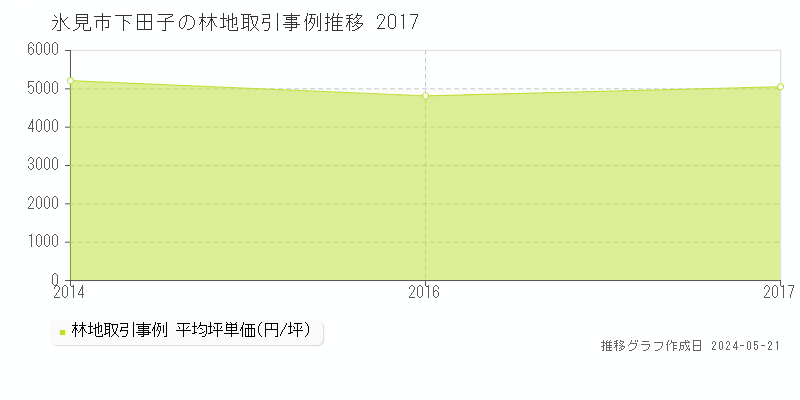 氷見市下田子の林地価格推移グラフ 