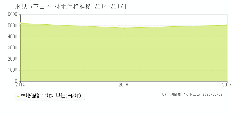下田子(氷見市)の林地価格推移グラフ(坪単価)[2014-2017年]