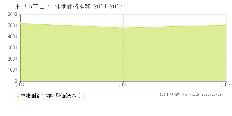 氷見市下田子の林地価格推移グラフ 