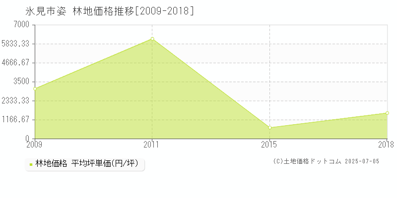 姿(氷見市)の林地価格推移グラフ(坪単価)[2009-2018年]