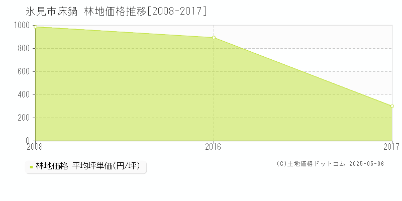床鍋(氷見市)の林地価格推移グラフ(坪単価)[2008-2017年]