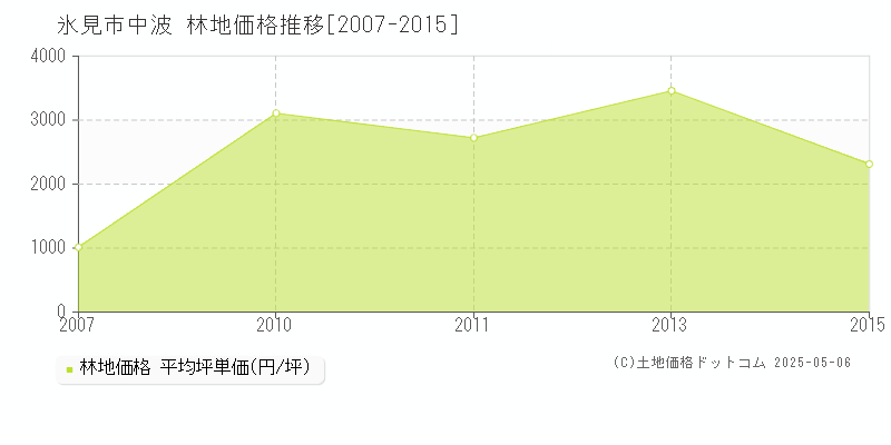 中波(氷見市)の林地価格推移グラフ(坪単価)[2007-2015年]