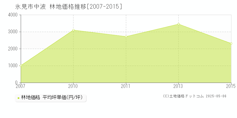 氷見市中波の林地価格推移グラフ 