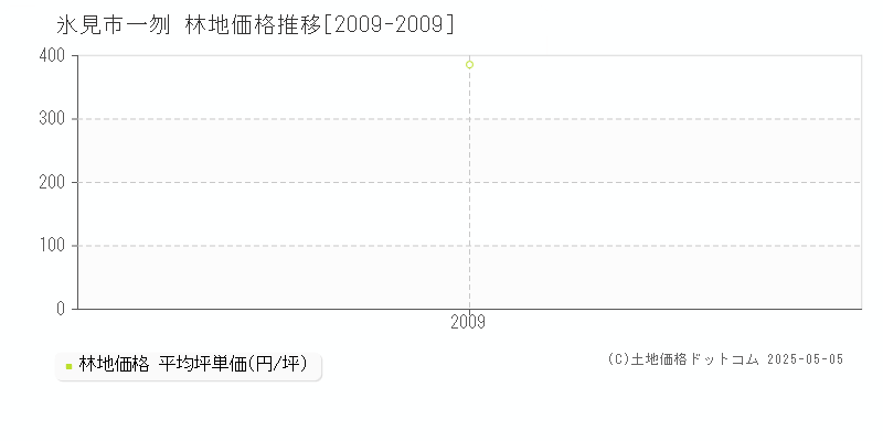 氷見市一刎の林地価格推移グラフ 