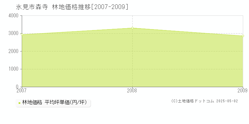 森寺(氷見市)の林地価格推移グラフ(坪単価)[2007-2009年]