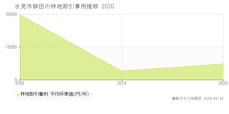 氷見市柳田の林地価格推移グラフ 