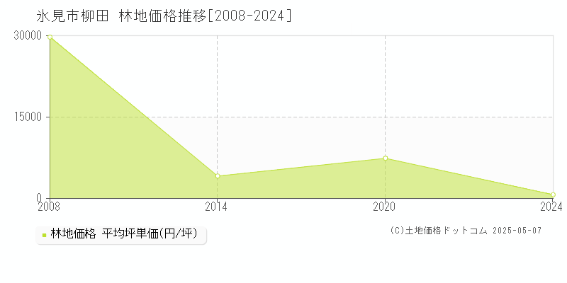 柳田(氷見市)の林地価格推移グラフ(坪単価)[2008-2024年]