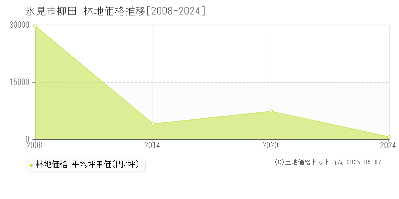 氷見市柳田の林地価格推移グラフ 