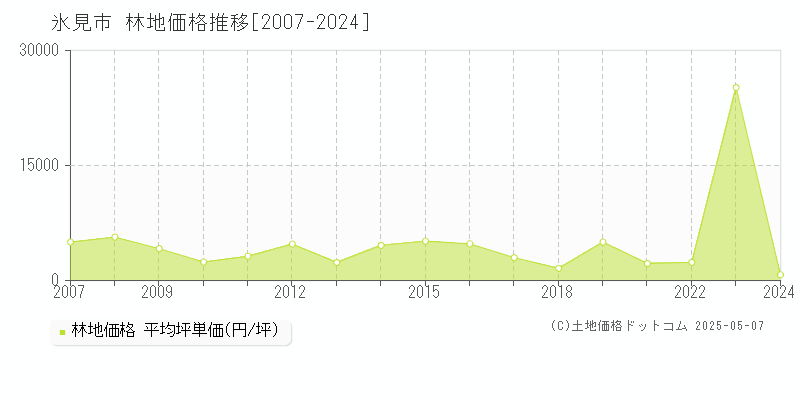 氷見市(富山県)の林地価格推移グラフ(坪単価)[2007-2024年]