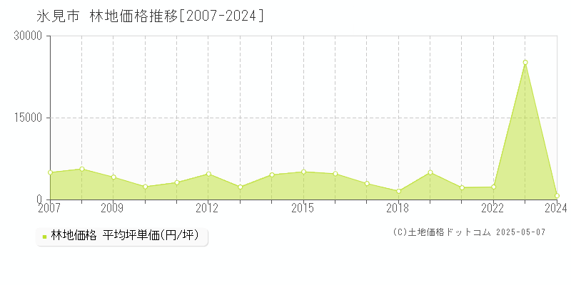 氷見市の林地価格推移グラフ 