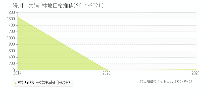 大浦(滑川市)の林地価格推移グラフ(坪単価)[2014-2021年]